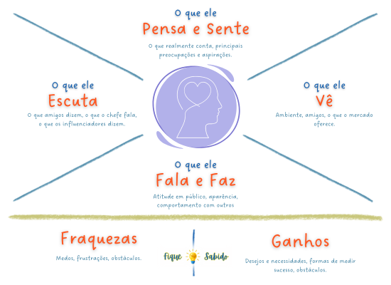 Mapa de Empatia - Fique Sabido