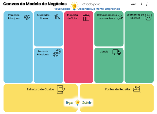 Canvas do Modelo de negócios.